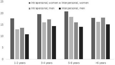 The Infertility-Related Stress Scale: Validation of a Brazilian–Portuguese Version and Measurement Invariance Across Brazil and Italy